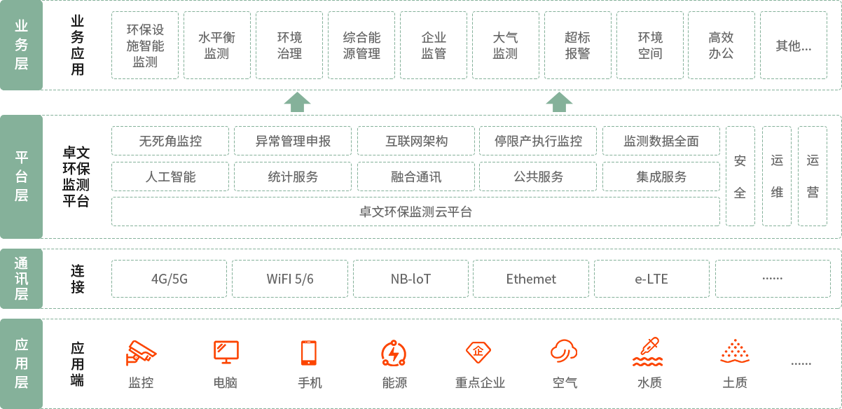 环保监测解决方案架构