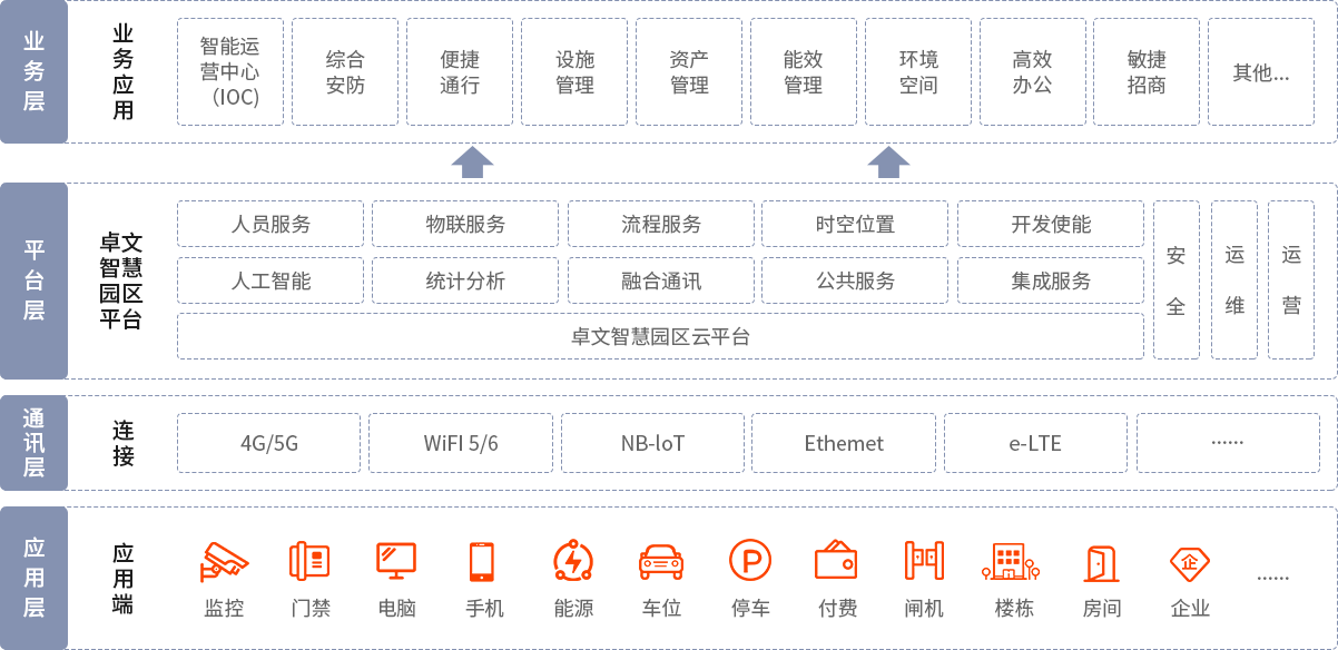 智慧园区解决方案架构