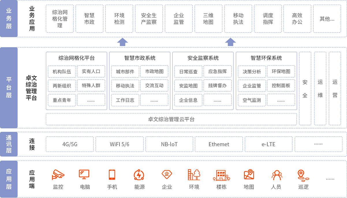 综治管理解决方案架构